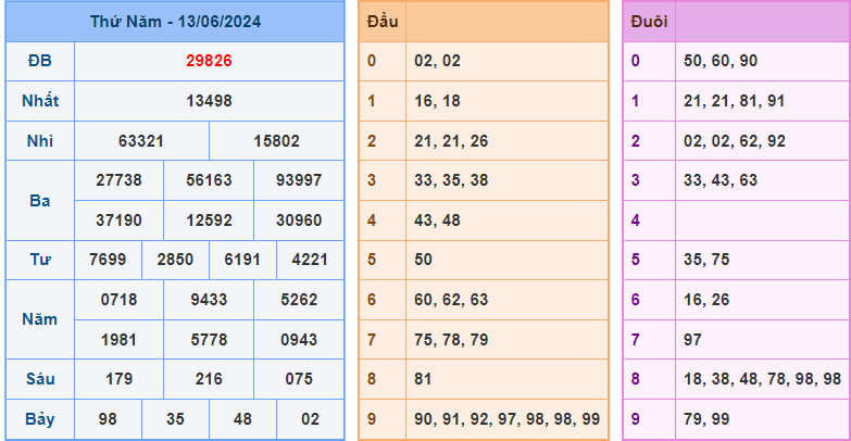 soi-cau-24h-ngay-15-06-2024-du-doan-cau-lotto-mien-bac