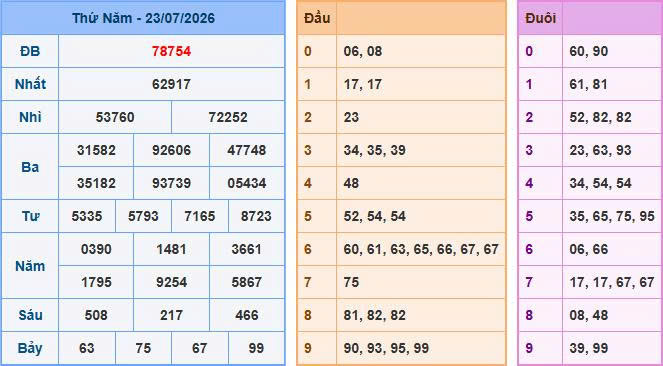 Nhìn lại bảng kết quả xổ số ngày 23-07-2026