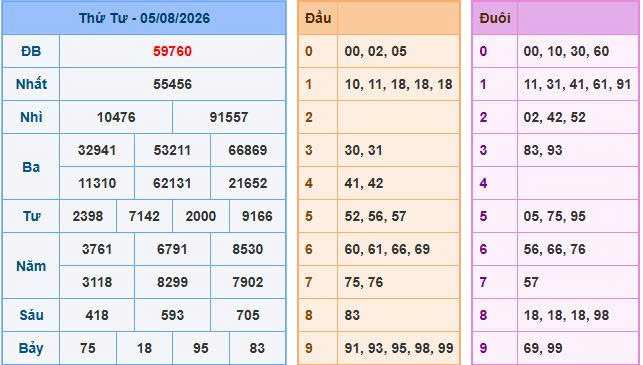 Nhìn lại bảng kết quả xổ số ngày 05-08-2026