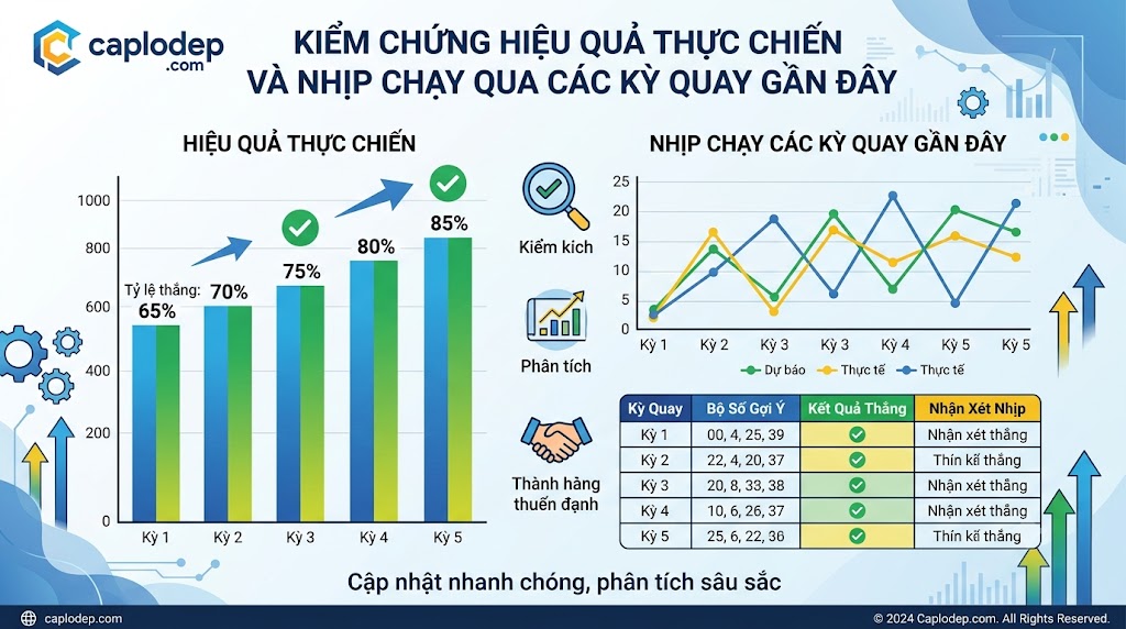. Kiểm chứng hiệu quả thực chiến và nhịp chạy qua các kỳ quay gần đây